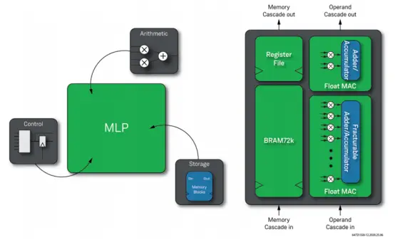 Achronix Speedster7t FPGA_Achronix Speedcore eFPGA IP_FPGA技术