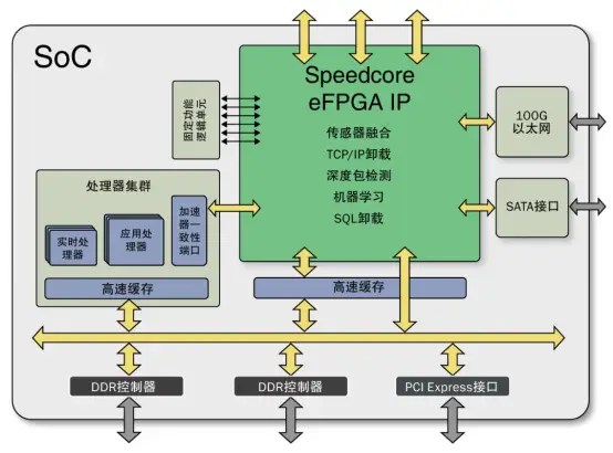 Achronix Speedcore eFPGA IP_FPGA技术_Achronix Speedster7t FPGA