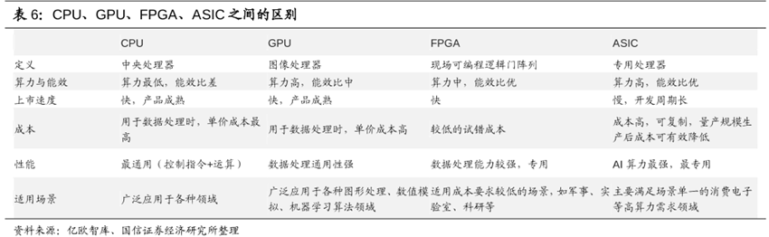 FPGA与CPU、GPU、ASIC之间的区别