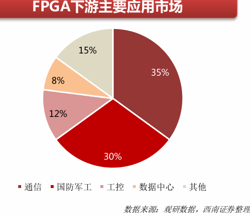 FPGA下游主要应用市场