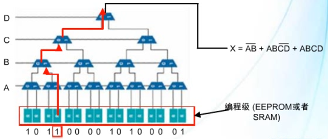 FPGA发展史详解_FPGA基础知识科普_fpga基础