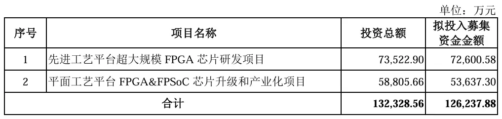 FPGA开发_安路科技A股再融资_安路科技FPGA芯片研发项目