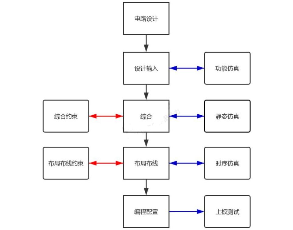 06-02-01 FPGA 的详细开发流程