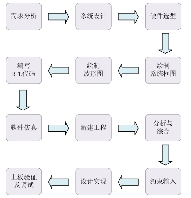 FPGA开发流程_FPGA工程管理_FPGA开发