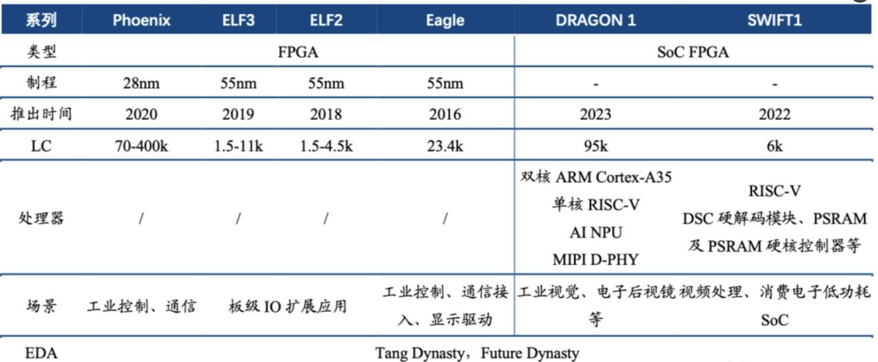 FPGA开发_FPGA涨价消息_Altera_FPGA市场现状_FPGA芯片缺口_5GAI需求_国产FPGA发展