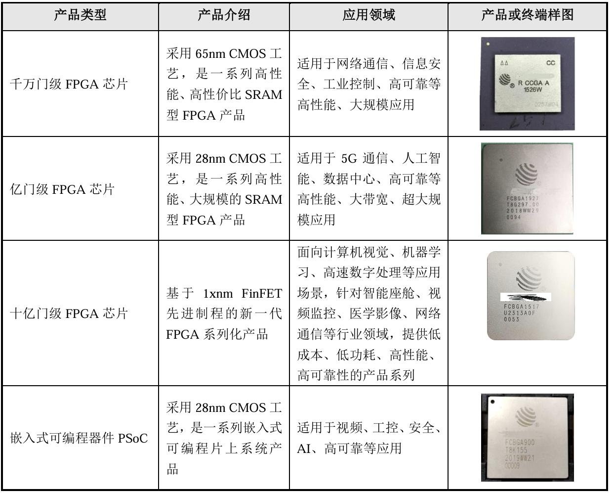 FPGA开发_FPGA涨价消息_Altera_FPGA市场现状_FPGA芯片缺口_5GAI需求_国产FPGA发展