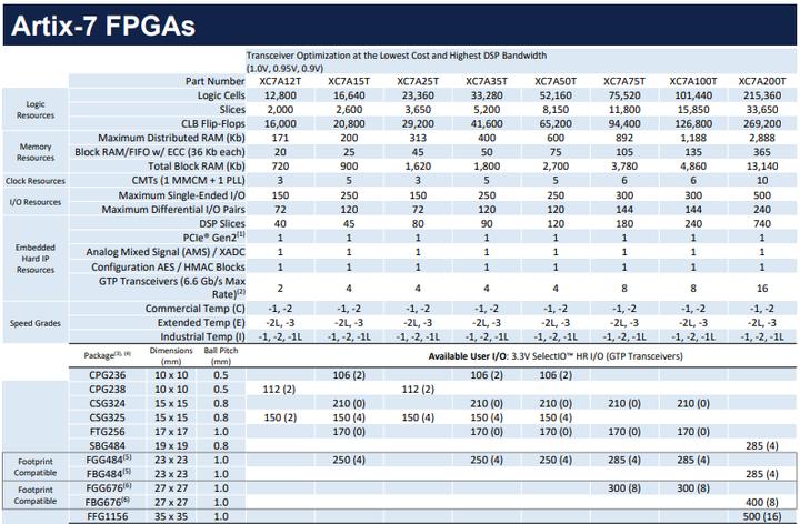 Xilinx 7系列芯片工艺级别介绍_Xilinx 7系列FPGA芯片特性_FPGA基础知识