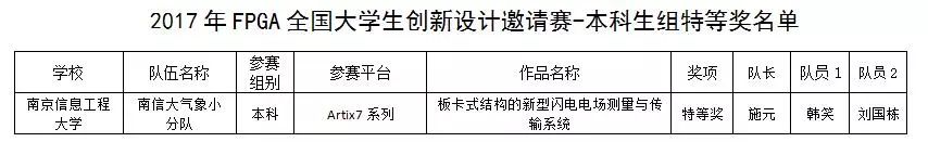 教育部高等学校电子信息类专业教学指导委员会_FPGA技术_2017全国大学生FPGA创新设计邀请赛