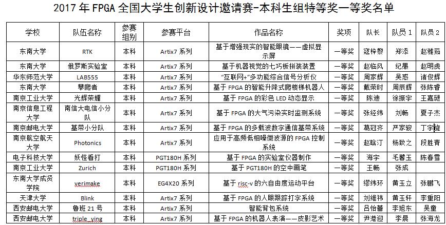 FPGA技术_教育部高等学校电子信息类专业教学指导委员会_2017全国大学生FPGA创新设计邀请赛