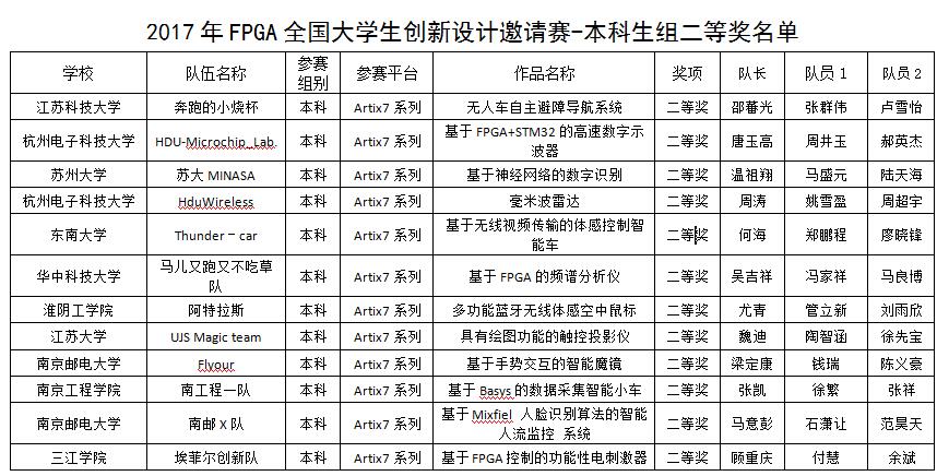 FPGA技术_2017全国大学生FPGA创新设计邀请赛_教育部高等学校电子信息类专业教学指导委员会