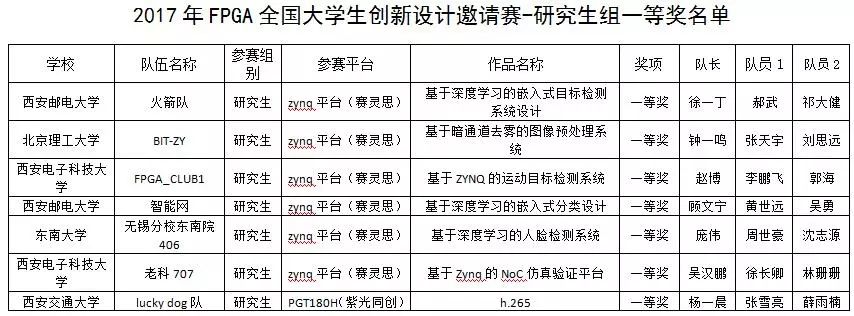 FPGA技术_教育部高等学校电子信息类专业教学指导委员会_2017全国大学生FPGA创新设计邀请赛