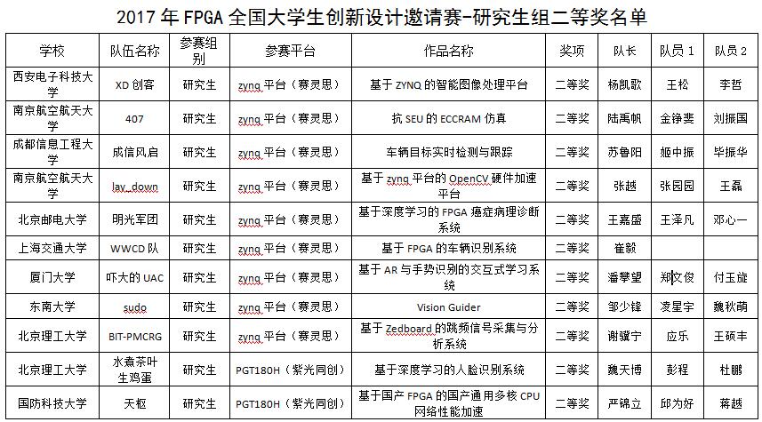 教育部高等学校电子信息类专业教学指导委员会_2017全国大学生FPGA创新设计邀请赛_FPGA技术