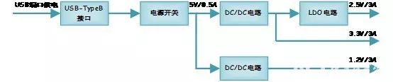 FPGA技术_FPGA核心电压I/O电压辅助电压_FPGA供电系统设计LDO稳压器DC/DC芯片