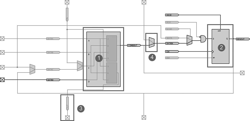 fpga基础_FPGA内部硬件结构 查找表LUT寄存器 FPGA资源分布