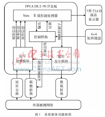 NIOS系统波形发生器设计_基于FPGA的智能电子测试仪器_FPGA技术