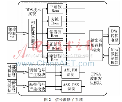 基于FPGA的智能电子测试仪器_FPGA技术_NIOS系统波形发生器设计