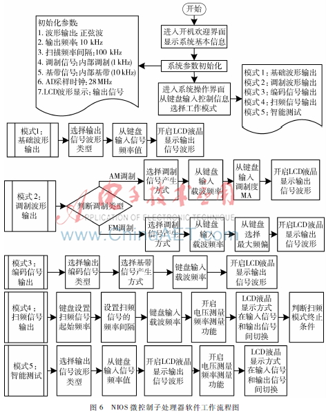 NIOS系统波形发生器设计_FPGA技术_基于FPGA的智能电子测试仪器