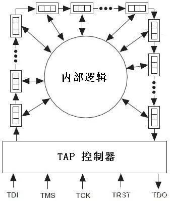 FPGA技术_JTAG边界扫描测试标准_FPGA JTAG在线配置原理