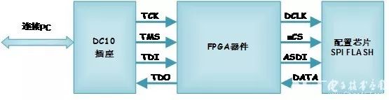 JTAG边界扫描测试标准_FPGA JTAG在线配置原理_FPGA技术