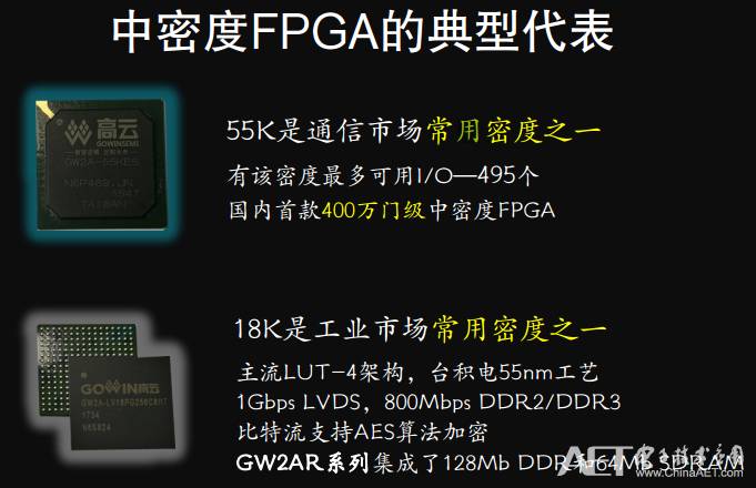 FPGA技术_国产FPGA自主研发正向设计 高云半导体FPGA产品线 RISC-V平台化产品