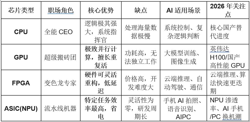 fpga基础_NPU神经网络处理器  FPGA现场可编程门阵列  ASIC专用集成电路