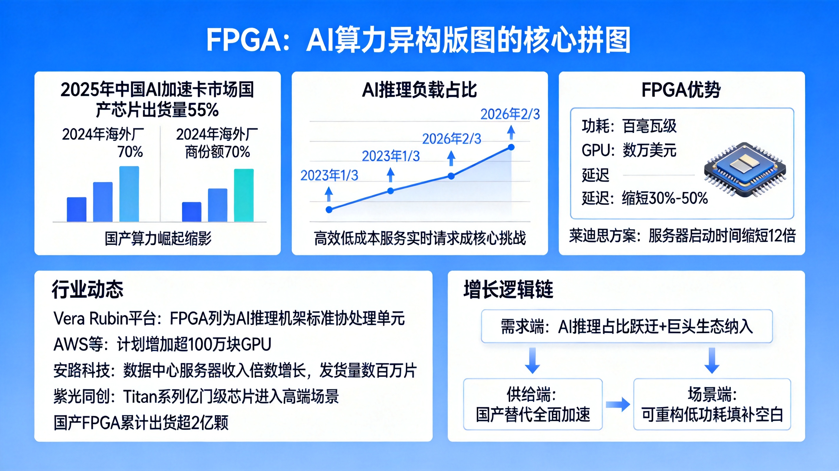 FPGA国产芯片出货量增长_fpga是什么_国产AI加速卡市场