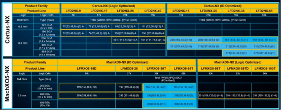 FPGA技术_莱迪思Certus-NX MachXO5-NX_小型FPGA Nexus平台