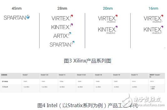 关于FPGA的基础知识浅析