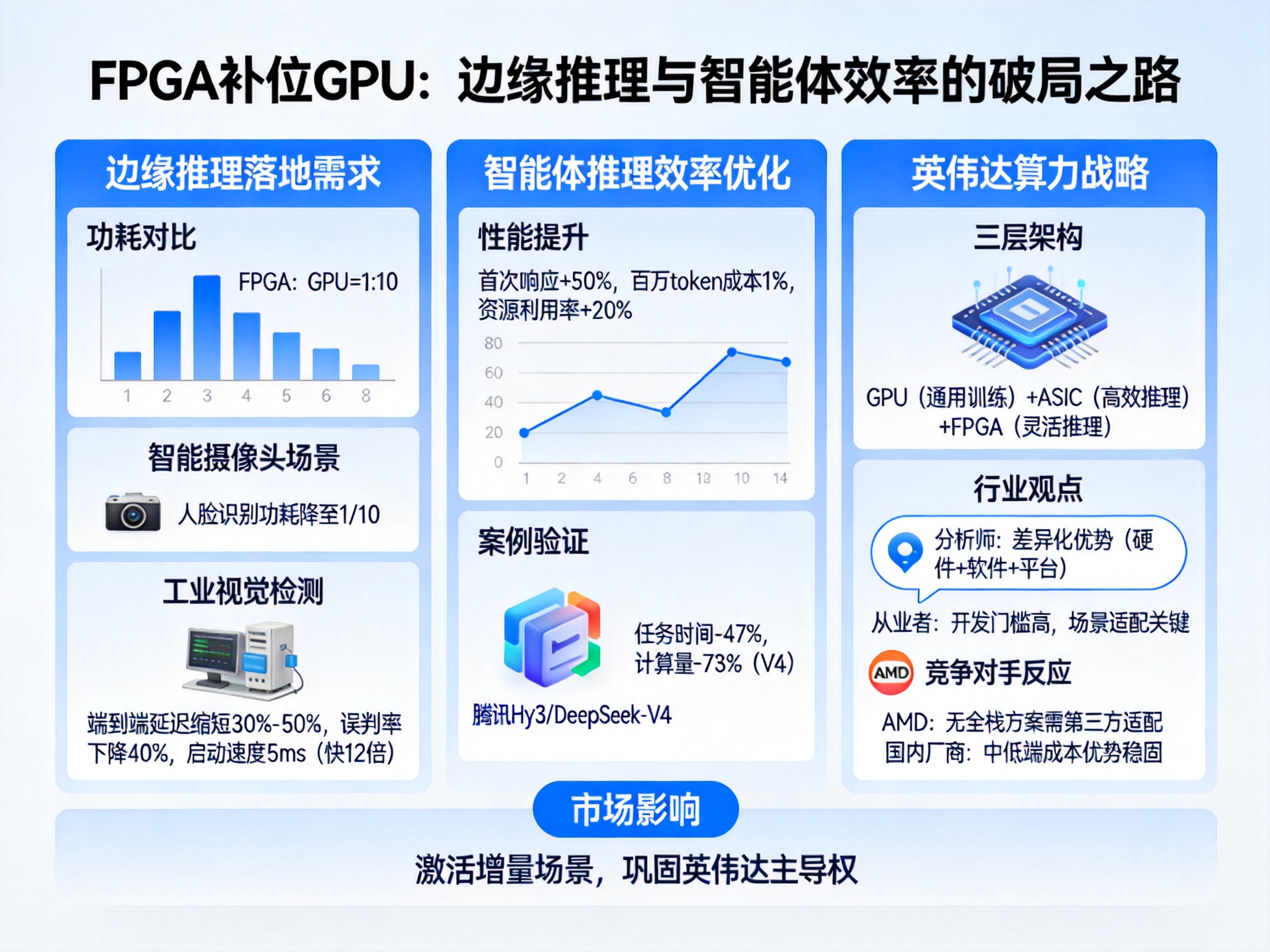 FPGA工业视觉检测场景应用_FPGA边缘推理低功耗低延迟方案_fpga是什么