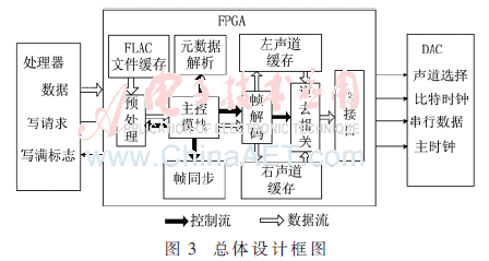 基于FPGA的FLAC音频硬解码_FPGA技术_Verilog语言FLAC解码器设计