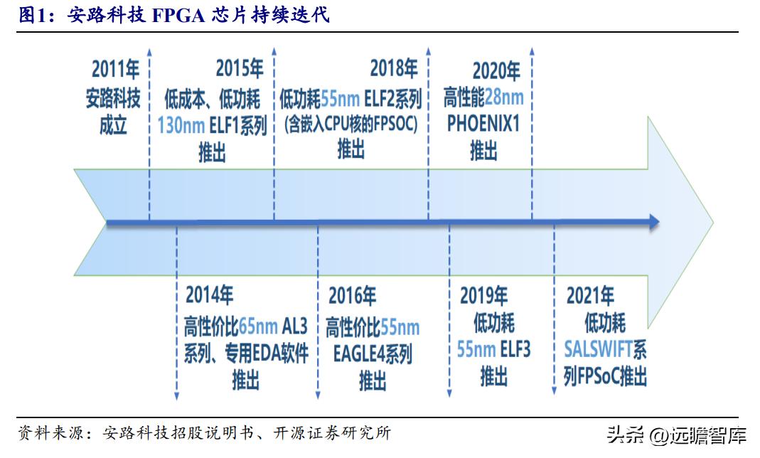 FPGA技术_安路科技FPGA国产化进程_安路科技FPGA产品矩阵
