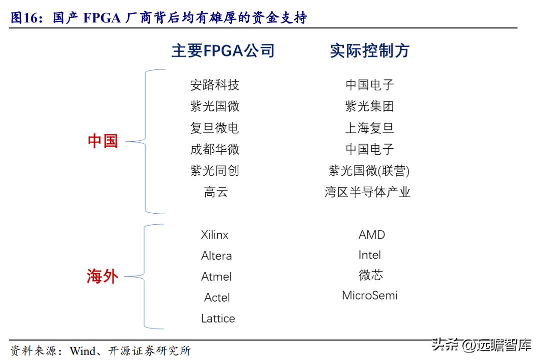 安路科技FPGA产品矩阵_安路科技FPGA国产化进程_FPGA技术