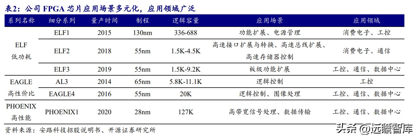 安路科技FPGA国产化进程_安路科技FPGA产品矩阵_FPGA技术