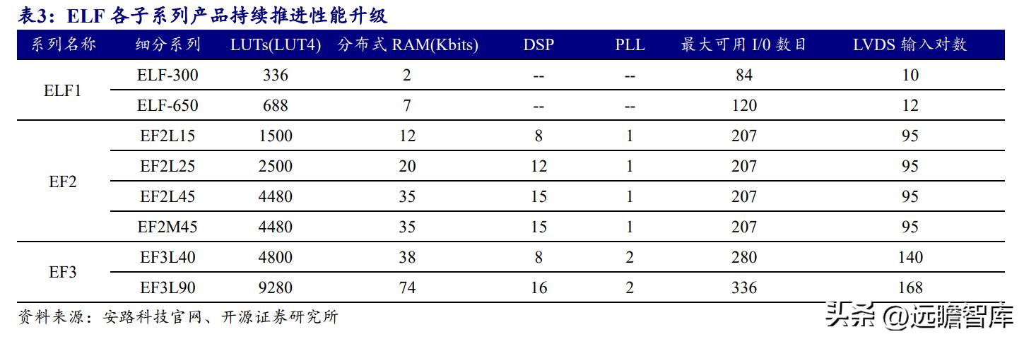 安路科技FPGA国产化进程_FPGA技术_安路科技FPGA产品矩阵