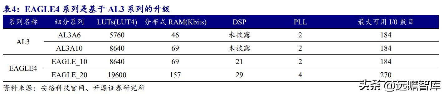 安路科技FPGA国产化进程_安路科技FPGA产品矩阵_FPGA技术