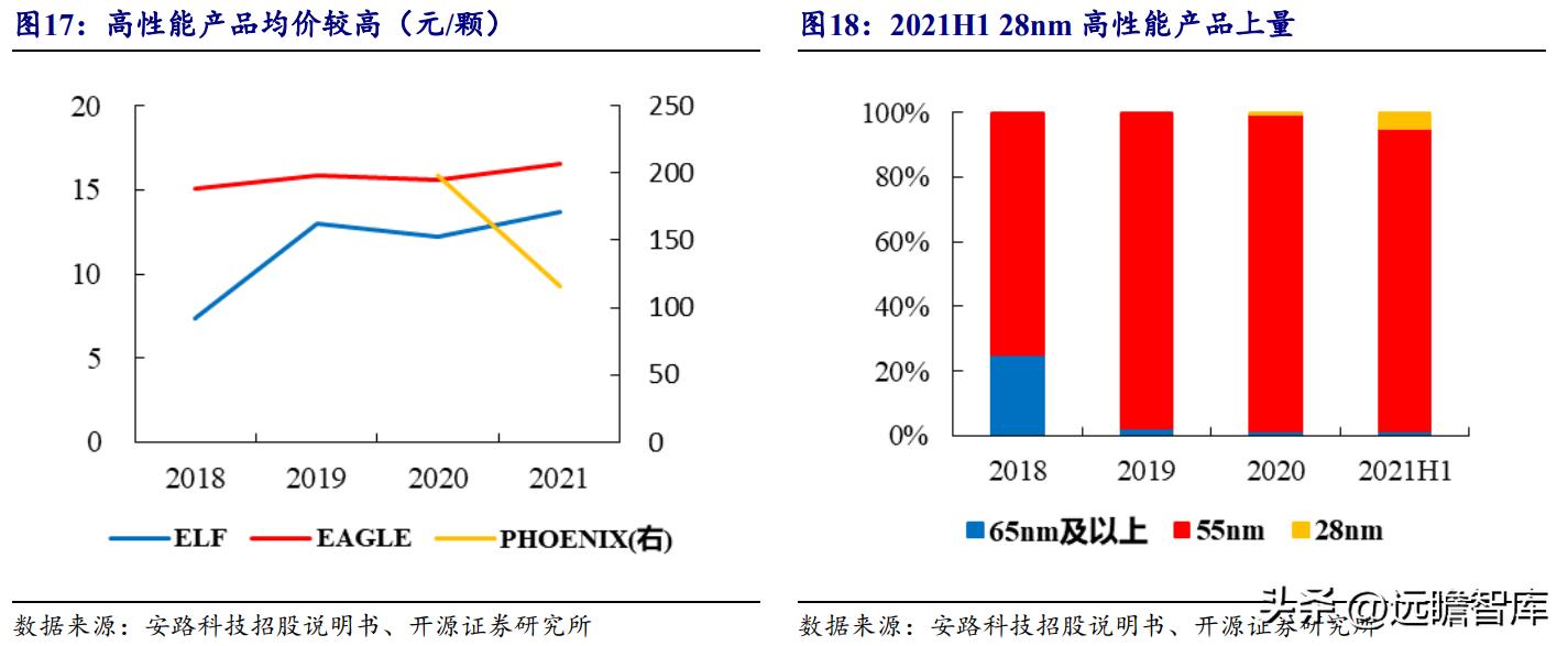 FPGA技术_安路科技FPGA产品矩阵_安路科技FPGA国产化进程