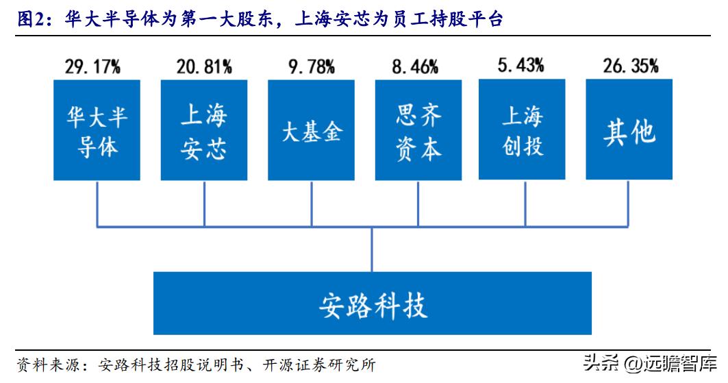 安路科技FPGA产品矩阵_安路科技FPGA国产化进程_FPGA技术