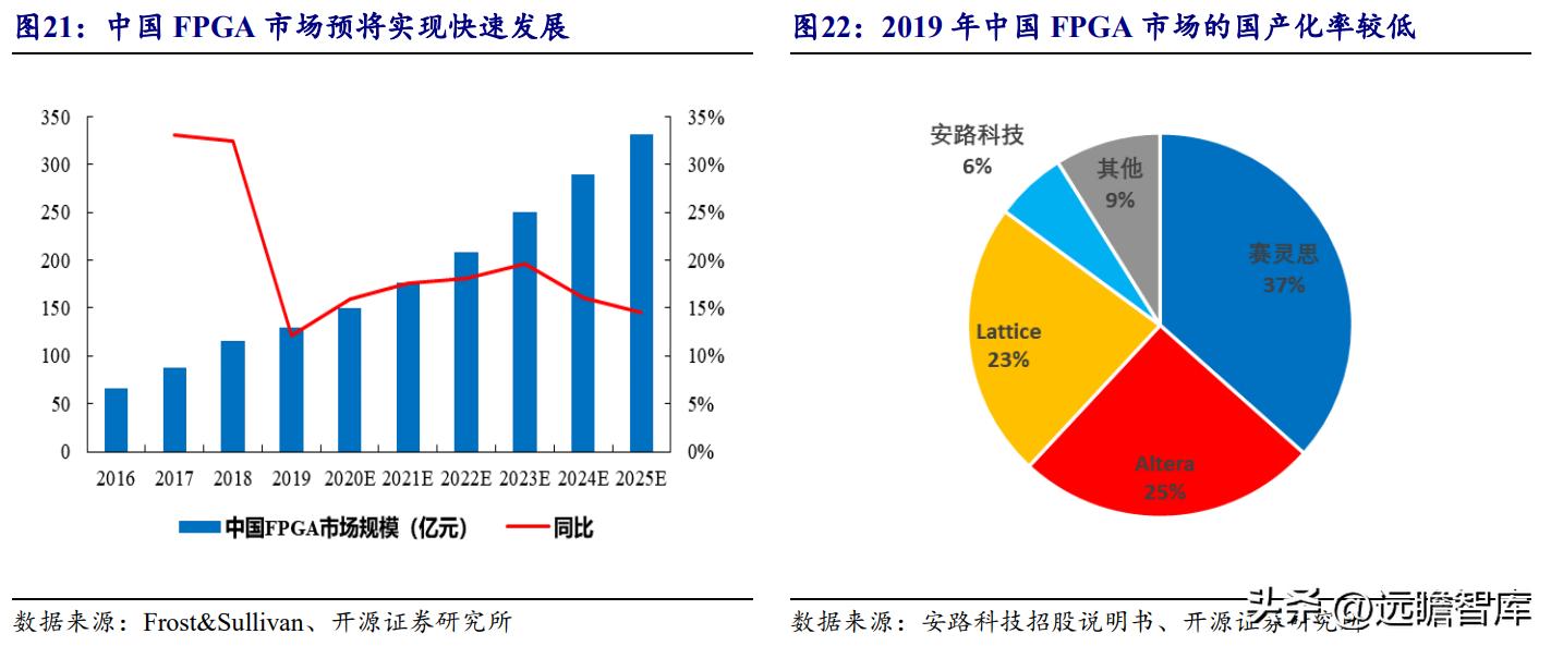 安路科技FPGA国产化进程_FPGA技术_安路科技FPGA产品矩阵