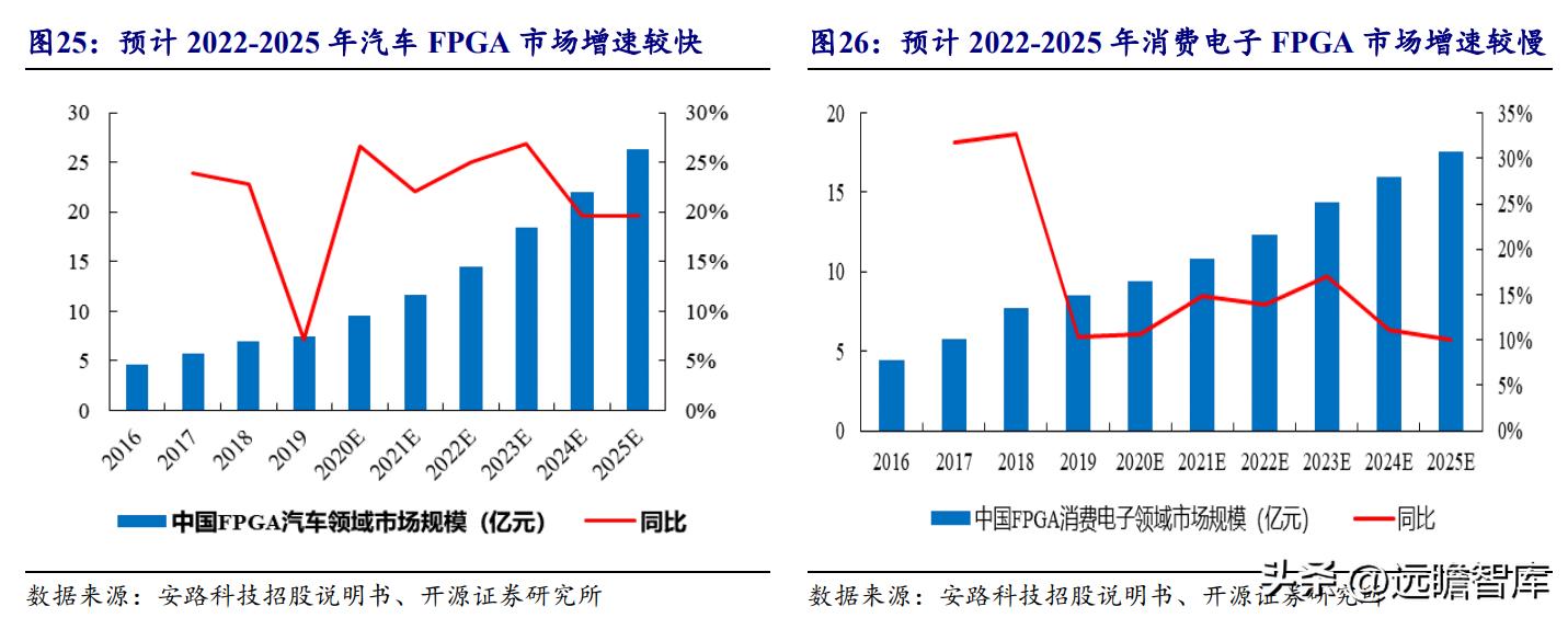 安路科技FPGA产品矩阵_FPGA技术_安路科技FPGA国产化进程