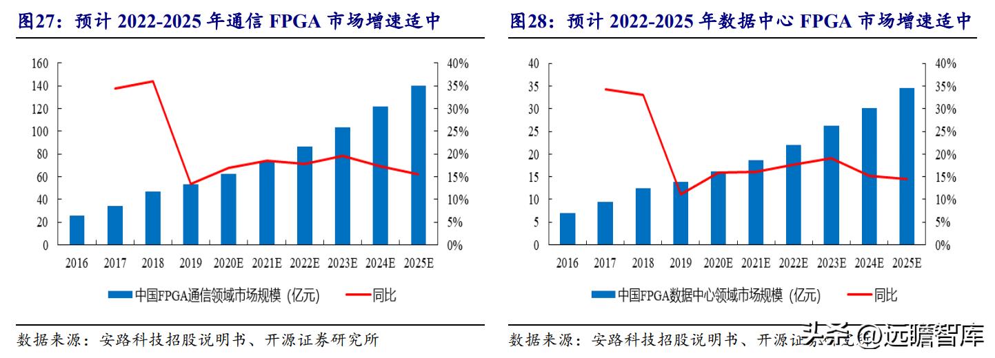 安路科技FPGA产品矩阵_安路科技FPGA国产化进程_FPGA技术