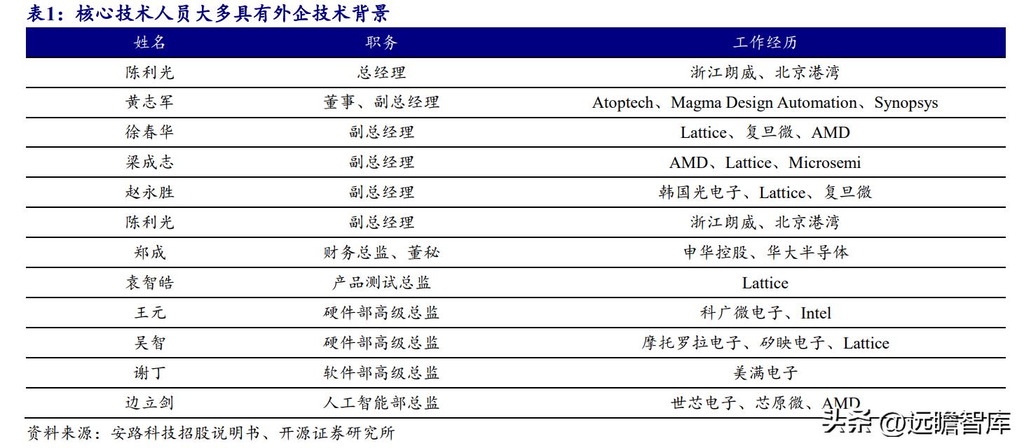 安路科技FPGA国产化进程_安路科技FPGA产品矩阵_FPGA技术