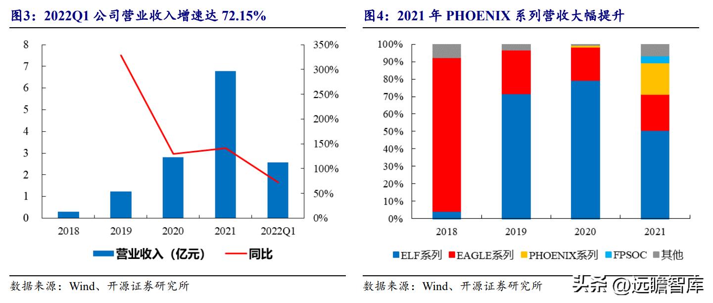 安路科技FPGA国产化进程_FPGA技术_安路科技FPGA产品矩阵