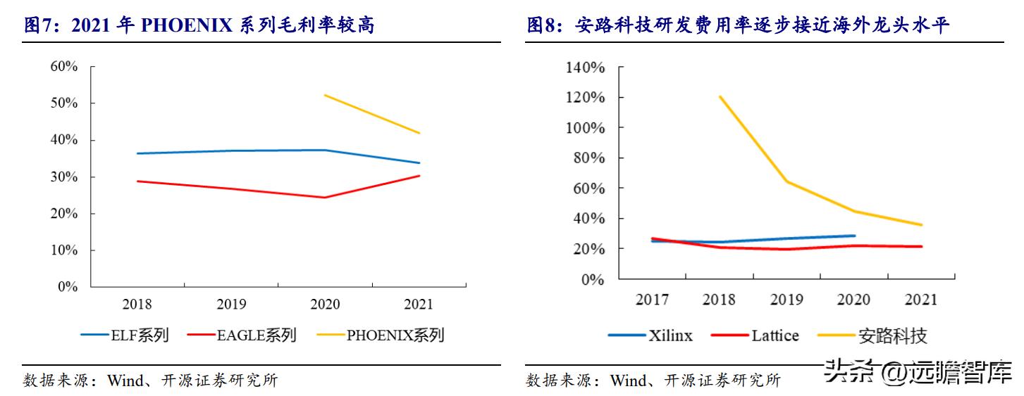 安路科技FPGA产品矩阵_安路科技FPGA国产化进程_FPGA技术