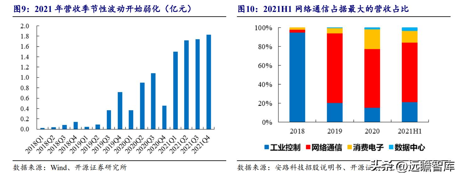 FPGA技术_安路科技FPGA国产化进程_安路科技FPGA产品矩阵