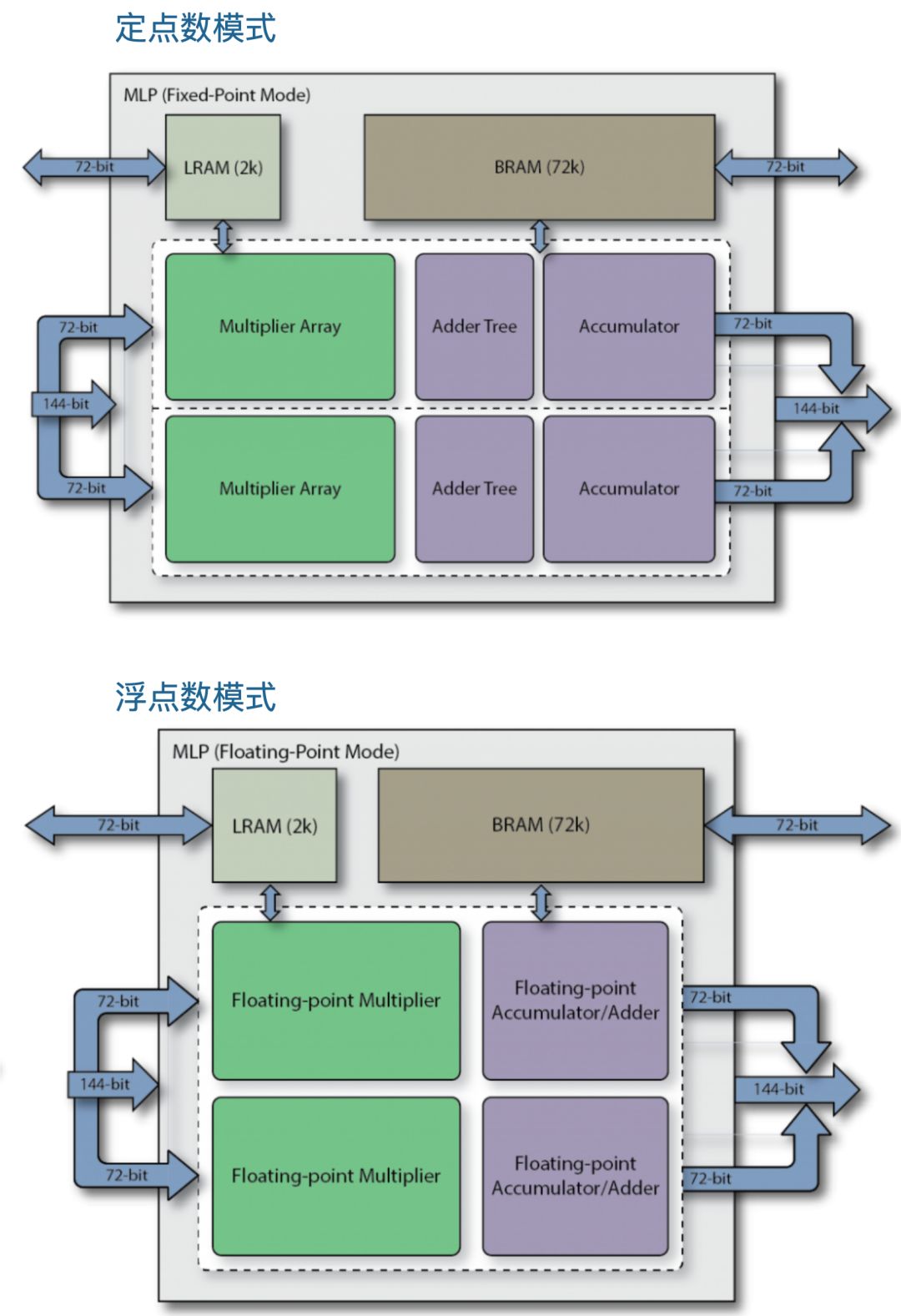 FPGA技术_Achronix Speedster7t FPGA 赛灵思英特尔对决