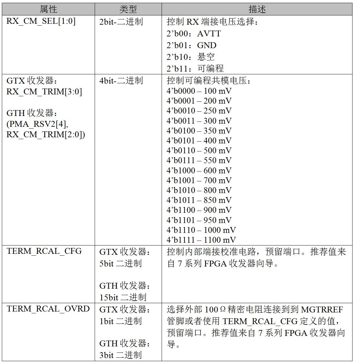 RX模拟前端特性_7系列FPGA收发器RX结构_FPGA技术