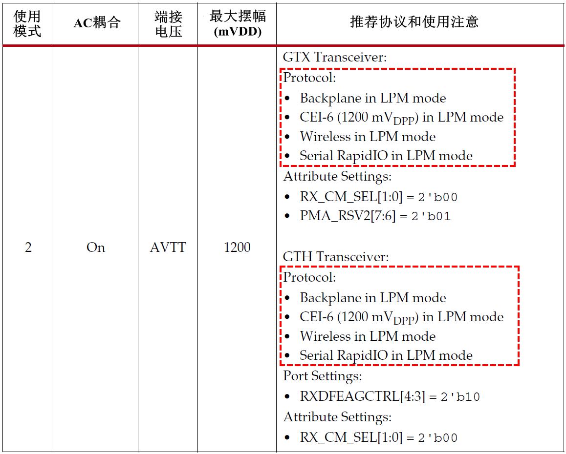 RX模拟前端特性_7系列FPGA收发器RX结构_FPGA技术