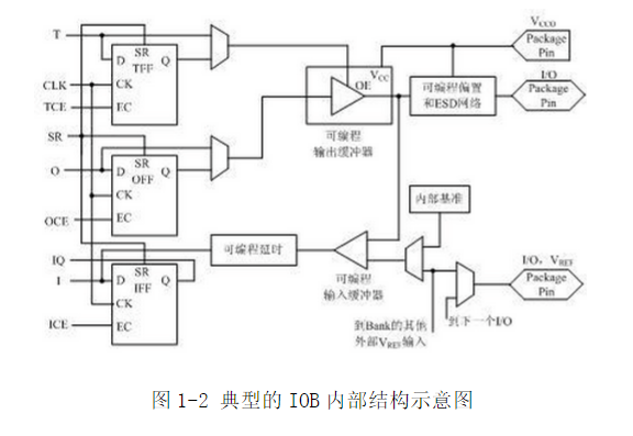 FPGA查找表技术_FPGA基础知识_FPGA硬核模块