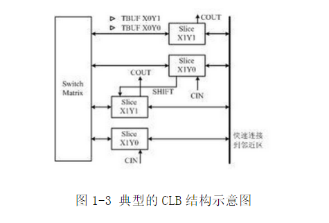 FPGA查找表技术_FPGA基础知识_FPGA硬核模块