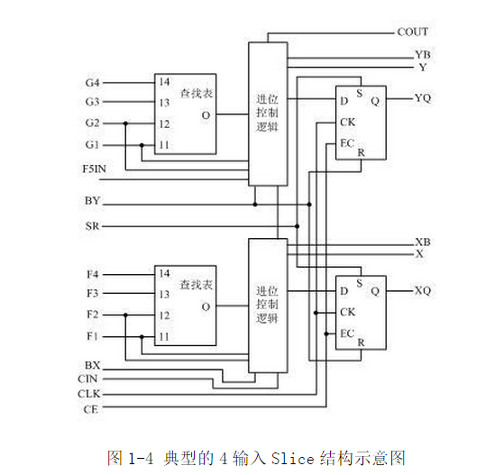 FPGA硬核模块_FPGA查找表技术_FPGA基础知识